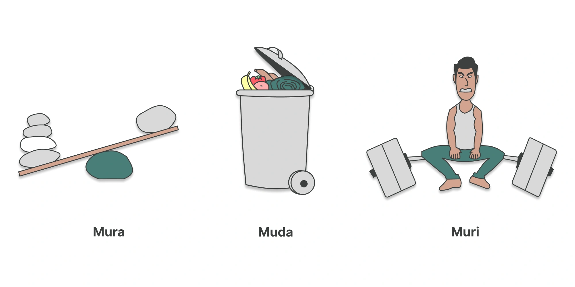 Visuel simplifié des 3 gaspillages Lean : Mura pour l’irrégularité, Muda pour le gaspillage de ressources, Muri pour la surcharge de travail